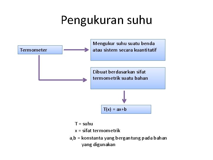 Pengukuran suhu Termometer Mengukur suhu suatu benda atau sistem secara kuantitatif Dibuat berdasarkan sifat