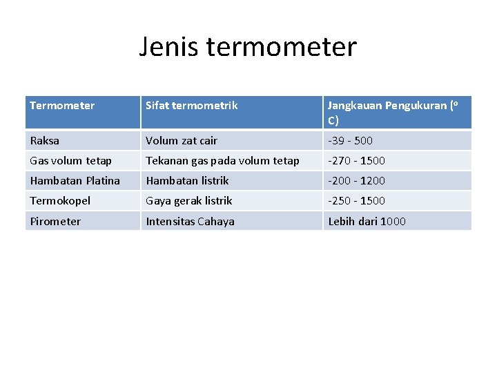 Jenis termometer Termometer Sifat termometrik Jangkauan Pengukuran (o C) Raksa Volum zat cair -39