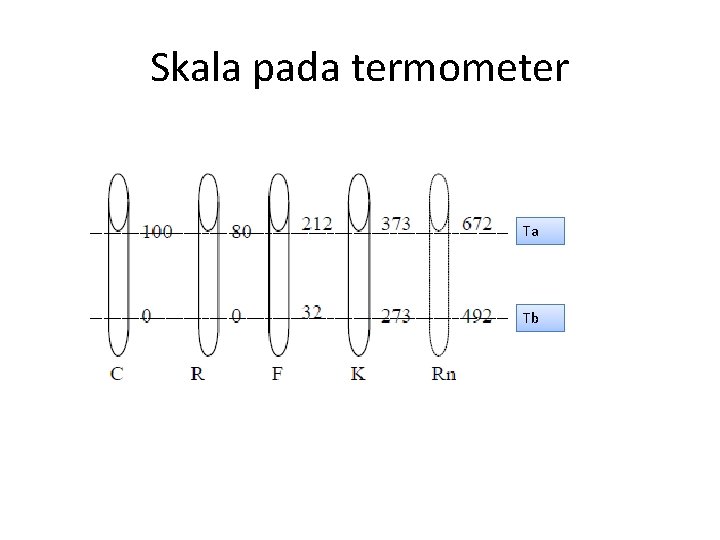 Skala pada termometer Ta Tb 