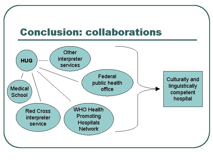 Conclusion: collaborations HUG Medical School Red Cross interpreter service Other interpreter services Federal public