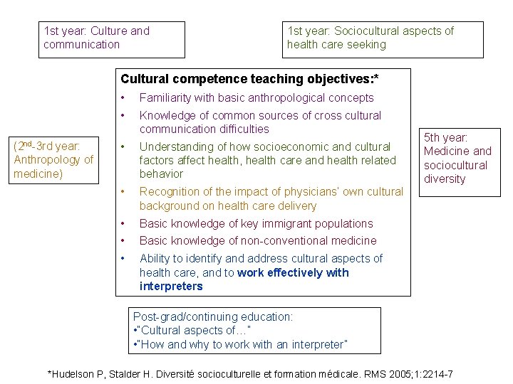 1 st year: Culture and communication 1 st year: Sociocultural aspects of health care