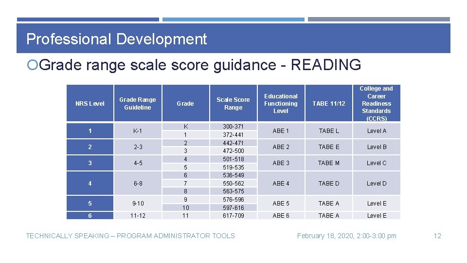 Professional Development Grade range scale score guidance - READING NRS Level Grade Range Guideline