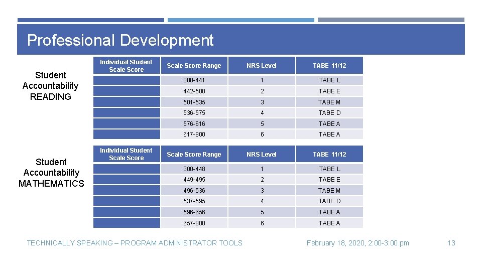 Professional Development Student Accountability READING Student Accountability MATHEMATICS Individual Student Scale Score Range NRS