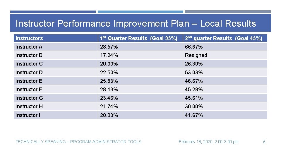 Instructor Performance Improvement Plan – Local Results Instructors 1 st Quarter Results (Goal 35%)