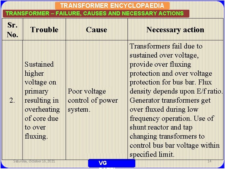 TRANSFORMER ENCYCLOPAEDIA TRANSFORMER – FAILURE, CAUSES AND NECESSARY ACTIONS Sr. No. 2. Trouble Sustained