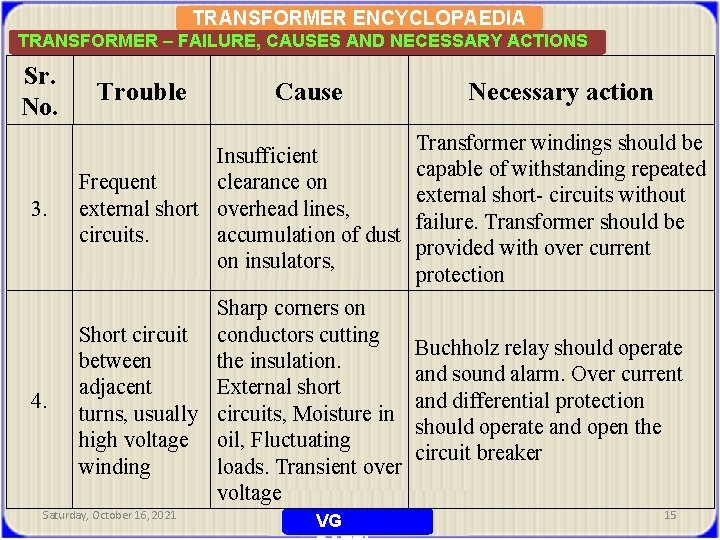 TRANSFORMER ENCYCLOPAEDIA TRANSFORMER – FAILURE, CAUSES AND NECESSARY ACTIONS Sr. No. Trouble Cause Necessary