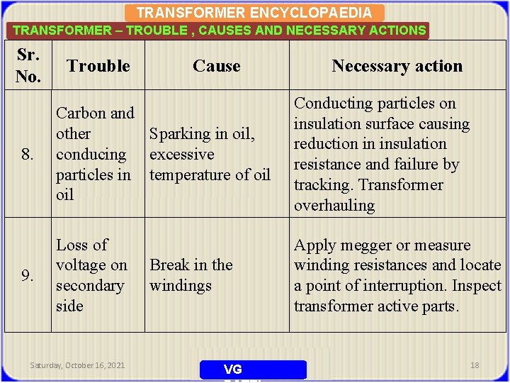 TRANSFORMER ENCYCLOPAEDIA TRANSFORMER – TROUBLE , CAUSES AND NECESSARY ACTIONS Sr. No. Trouble Cause