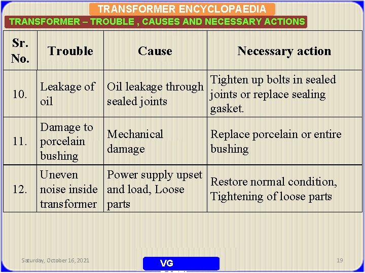 TRANSFORMER ENCYCLOPAEDIA TRANSFORMER – TROUBLE , CAUSES AND NECESSARY ACTIONS Sr. No. Trouble 10.
