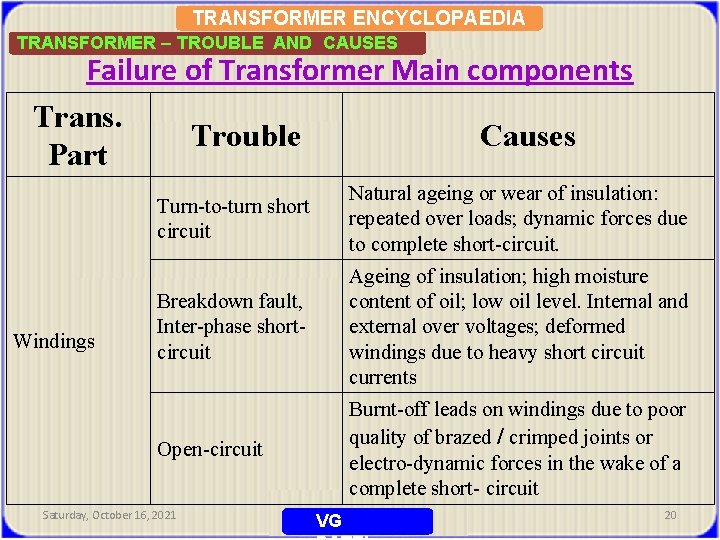 TRANSFORMER ENCYCLOPAEDIA TRANSFORMER – TROUBLE AND CAUSES Failure of Transformer Main components Trans. Trouble