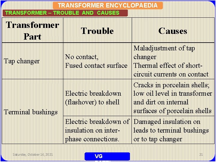 TRANSFORMER ENCYCLOPAEDIA TRANSFORMER – TROUBLE AND CAUSES Transformer Part Trouble Causes Tap changer Maladjustment