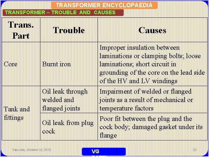TRANSFORMER ENCYCLOPAEDIA TRANSFORMER – TROUBLE AND CAUSES Trans. Part Core Tank and fittings Trouble