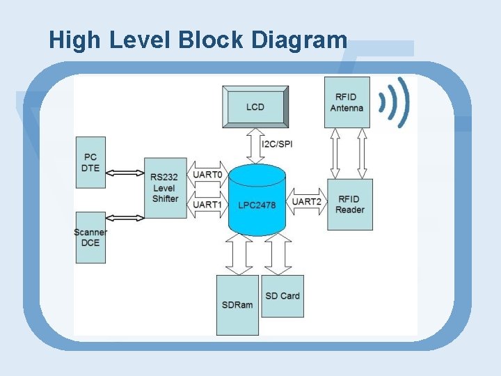 High Level Block Diagram 