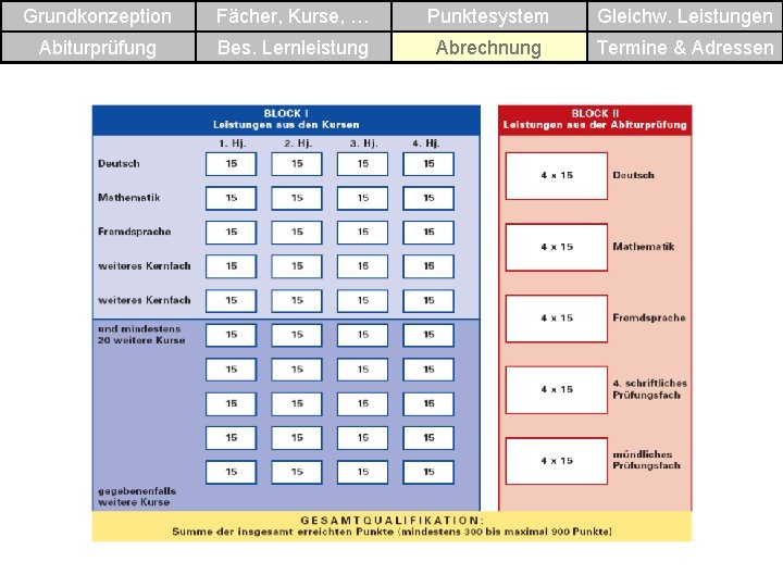 Grundkonzeption Fächer, Kurse, … Punktesystem Gleichw. Leistungen Abiturprüfung Bes. Lernleistung Abrechnung Termine & Adressen