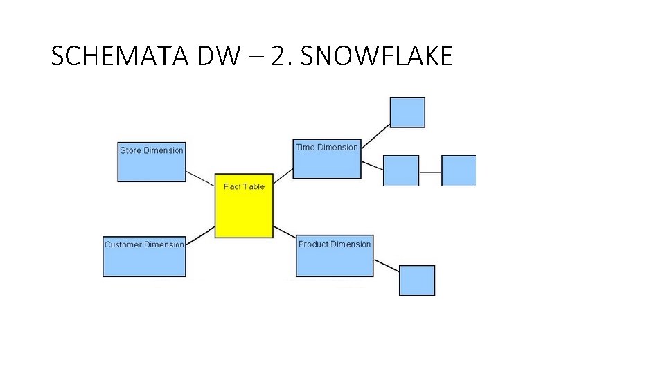 SCHEMATA DW – 2. SNOWFLAKE 