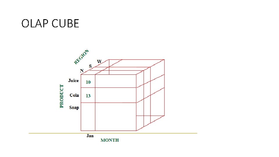 OLAP CUBE 