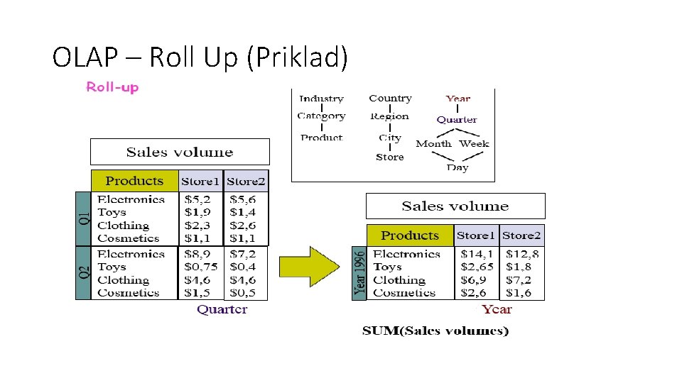 OLAP – Roll Up (Priklad) 