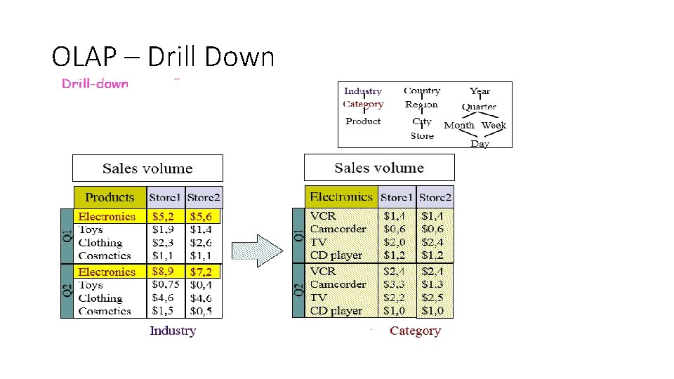 OLAP – Drill Down 