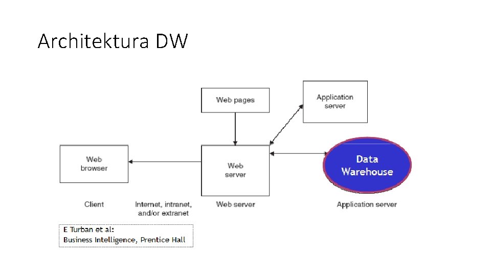 Architektura DW 