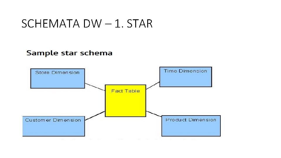 SCHEMATA DW – 1. STAR 