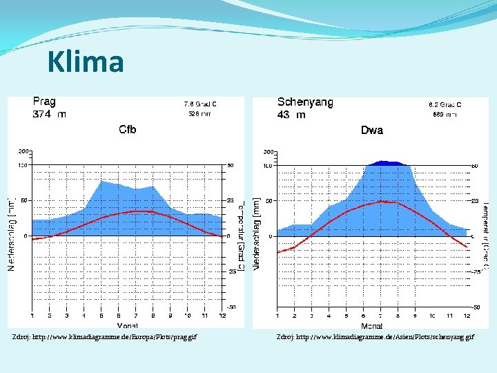 Klima Zdroj: http: //www. klimadiagramme. de/Europa/Plots/prag. gif Zdroj: http: //www. klimadiagramme. de/Asien/Plots/schenyang. gif 