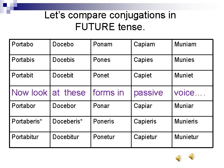 Let’s compare conjugations in FUTURE tense. Portabo Docebo Ponam Capiam Muniam Portabis Docebis Pones