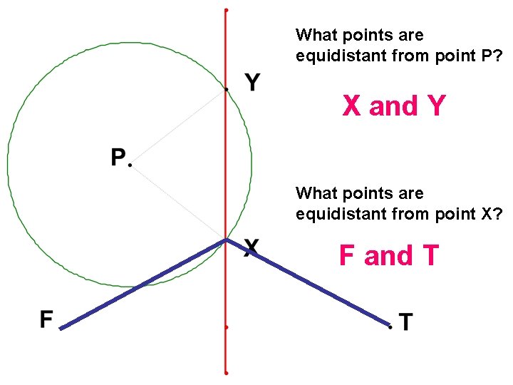 What points are equidistant from point P? X and Y What points are equidistant