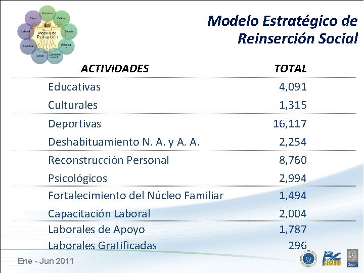 Modelo Estratégico de Reinserción Social ACTIVIDADES TOTAL Educativas 4, 091 Culturales 1, 315 Deportivas
