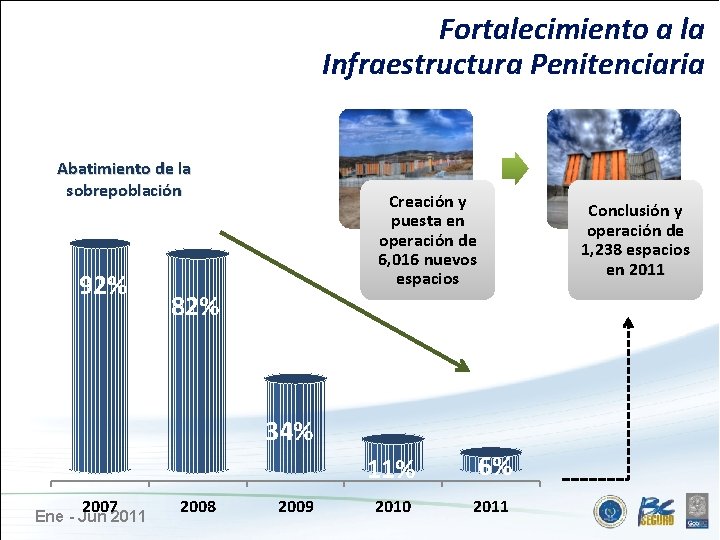 Fortalecimiento a la Infraestructura Penitenciaria Abatimiento de la sobrepoblación 92% Creación y puesta en