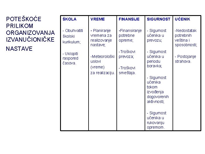 POTEŠKOĆE PRILIKOM ORGANIZOVANJA IZVANUČIONIČKE NASTAVE ŠKOLA VREME FINANSIJE SIGURNOST UČENIK - Obuhvatiti školski kurikulum;