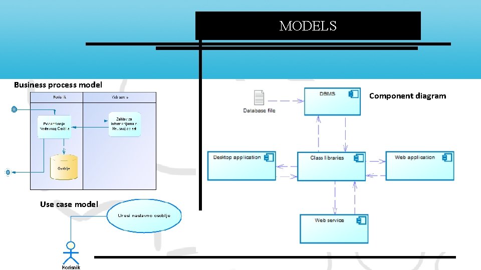 MODELS Business process model Use case model Component diagram 