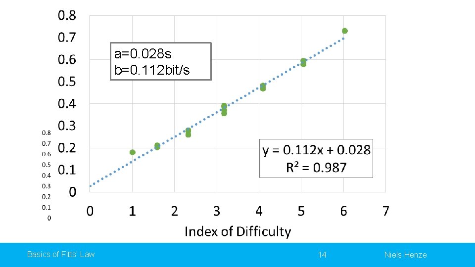 a=0. 028 s b=0. 112 bit/s Basics of Fitts’ Law ID = 14 Niels
