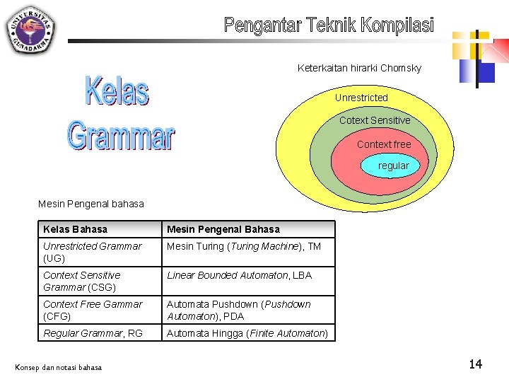 Keterkaitan hirarki Chomsky Unrestricted Cotext Sensitive Context free regular Mesin Pengenal bahasa Kelas Bahasa