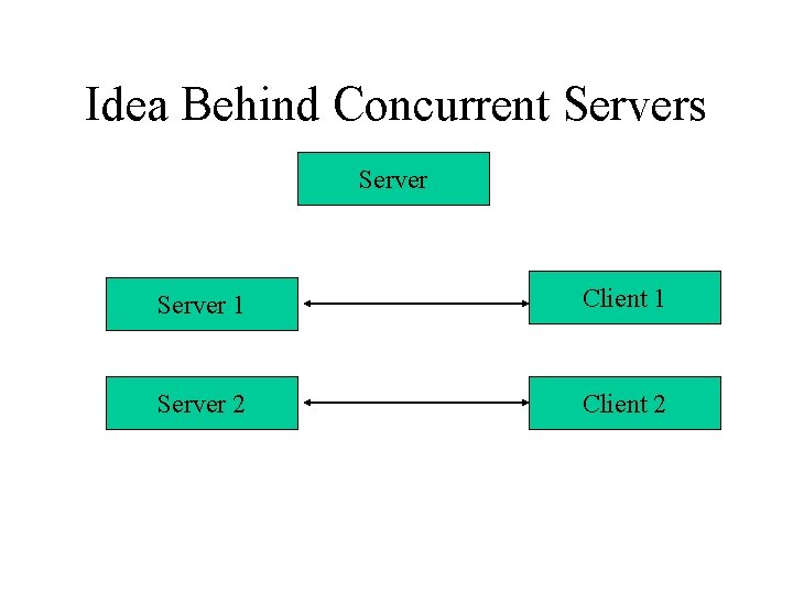 Idea Behind Concurrent Servers Server 1 Client 1 Server 2 Client 2 