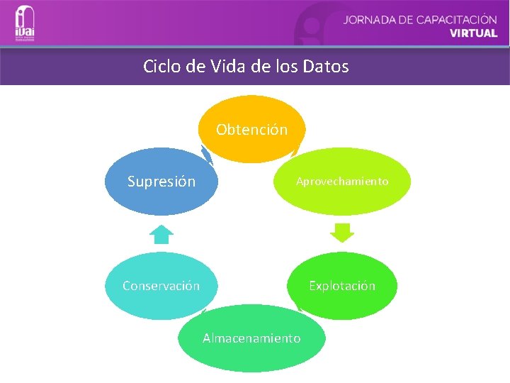 Ciclo de Vida de los Datos Obtención Supresión Aprovechamiento Conservación Explotación Almacenamiento 