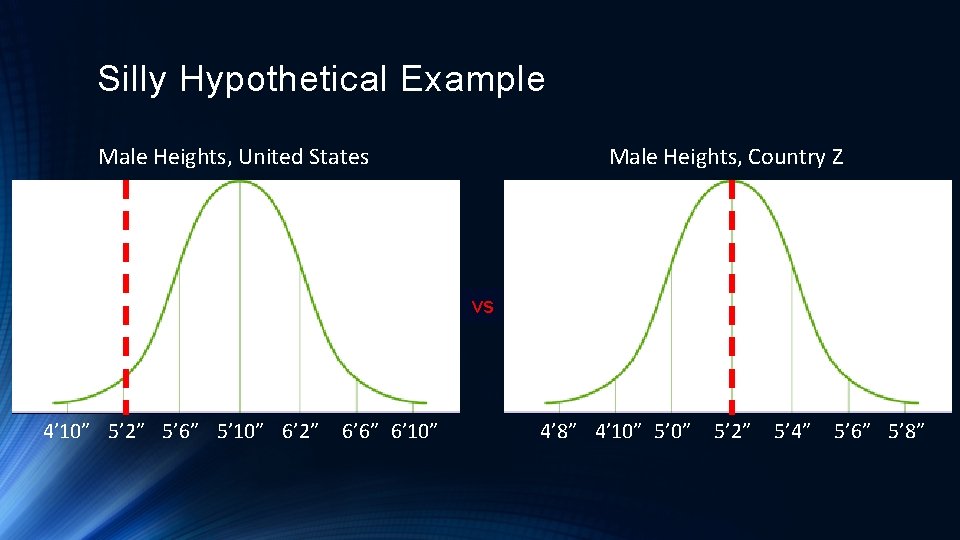 Silly Hypothetical Example Male Heights, United States Male Heights, Country Z vs 4’ 10”