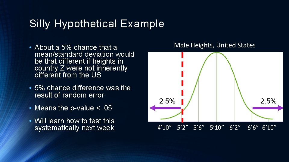 Silly Hypothetical Example • About a 5% chance that a mean/standard deviation would be