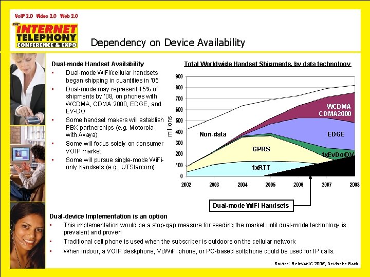 Dependency on Device Availability Total Worldwide Handset Shipments, by data technology millions Dual-mode Handset