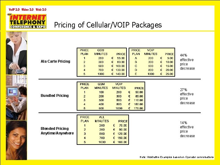 Pricing of Cellular/VOIP Packages Ala Carte Pricing 44% effective price decrease Bundled Pricing 27%