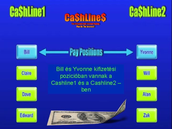 Bill és Yvonne kifizetési pozicióban vannak a Cashline 1 és a Cashline 2 –