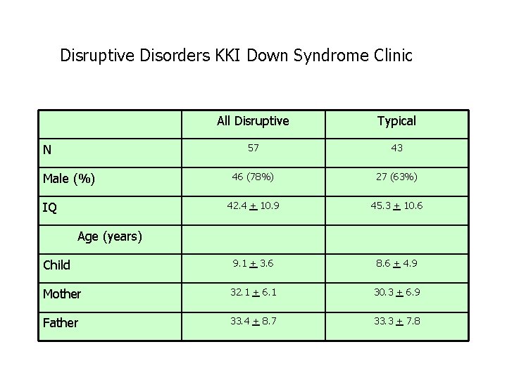 Disruptive Disorders KKI Down Syndrome Clinic All Disruptive Typical 57 43 46 (78%) 27