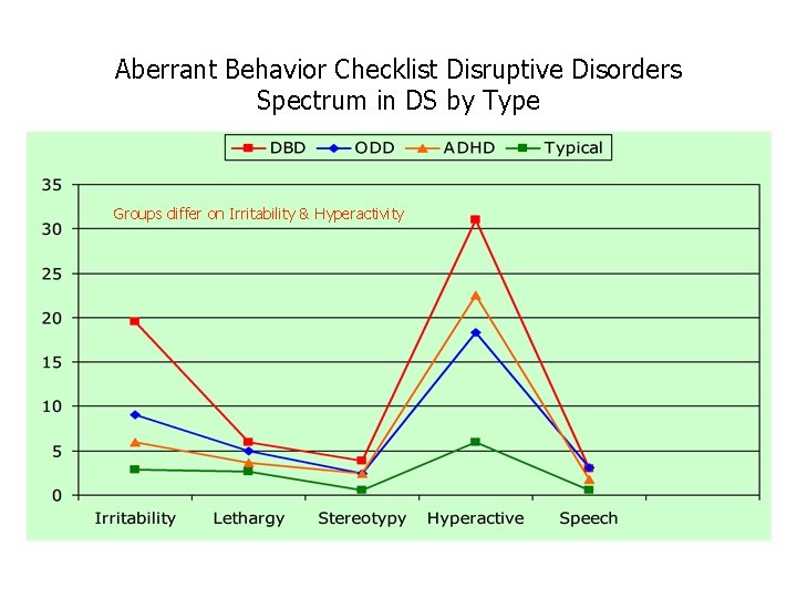 Aberrant Behavior Checklist Disruptive Disorders Spectrum in DS by Type Groups differ on Irritability
