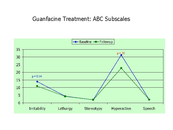 Guanfacine Treatment: ABC Subscales p <. 01 p = 0. 14 