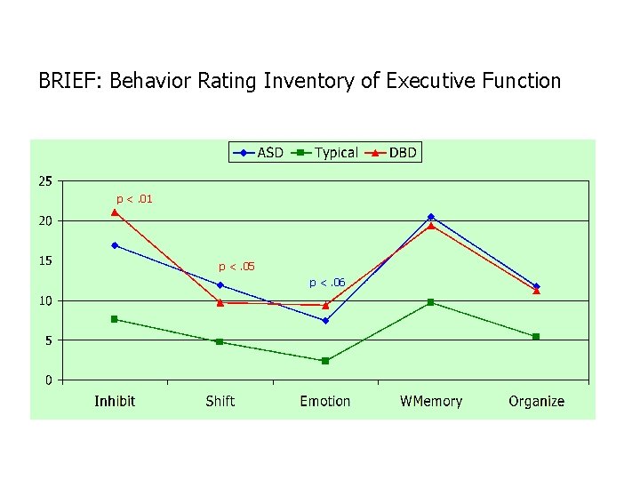 BRIEF: Behavior Rating Inventory of Executive Function p <. 01 p <. 05 p