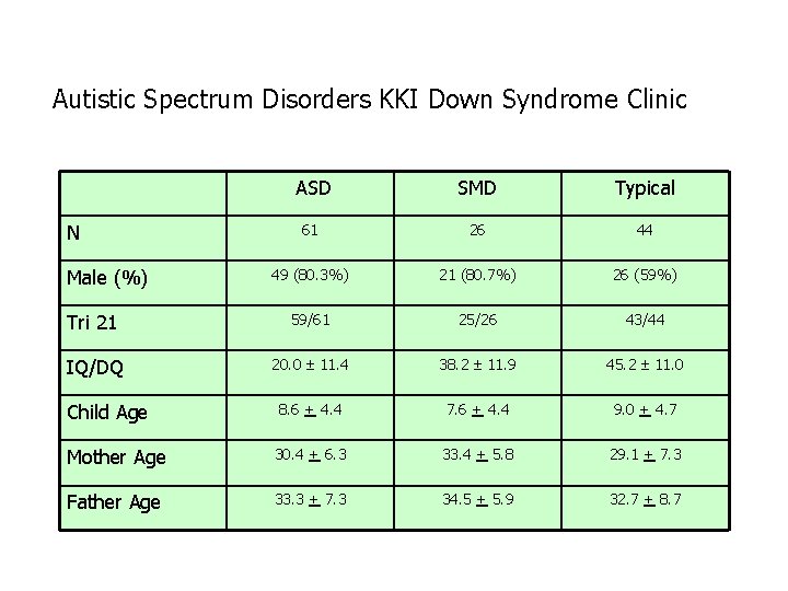 Autistic Spectrum Disorders KKI Down Syndrome Clinic ASD SMD Typical 61 26 44 49
