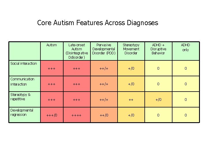 Core Autism Features Across Diagnoses Autism Late-onset Autism (Disintegrative Ddisorder) Pervasive Developmental Disorder (PDD)