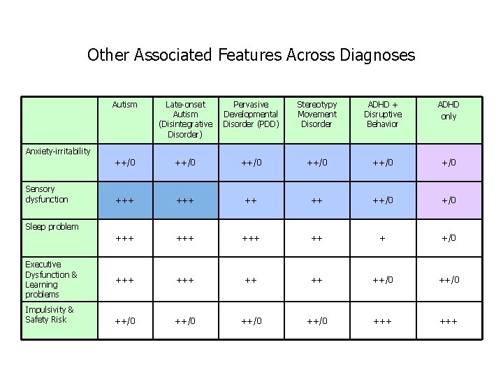 Other Associated Features Across Diagnoses Autism Late-onset Autism (Disintegrative Disorder) Pervasive Developmental Disorder (PDD)