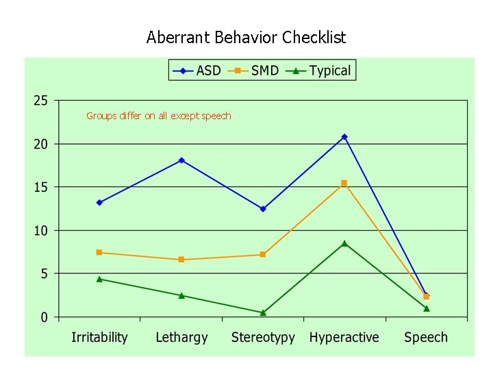 Aberrant Behavior Checklist Groups differ on all except speech 