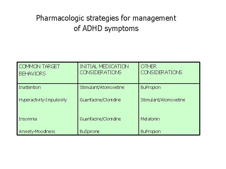 Pharmacologic strategies for management of ADHD symptoms COMMON TARGET BEHAVIORS INITIAL MEDICATION CONSIDERATIONS OTHER