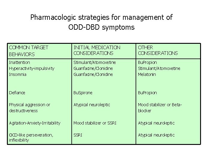 Pharmacologic strategies for management of ODD-DBD symptoms COMMON TARGET BEHAVIORS INITIAL MEDICATION CONSIDERATIONS OTHER