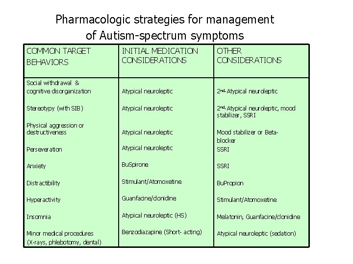 Pharmacologic strategies for management of Autism-spectrum symptoms COMMON TARGET BEHAVIORS INITIAL MEDICATION CONSIDERATIONS OTHER
